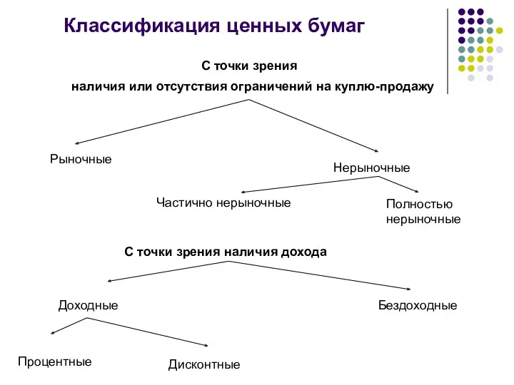 Классификация ценных бумаг С точки зрения наличия или отсутствия ограничений