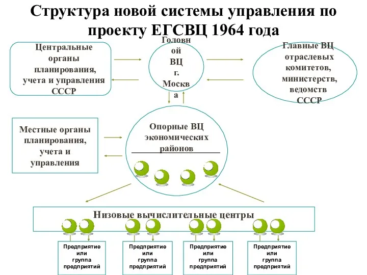 Опорные ВЦ экономических районов Низовые вычислительные центры Предприятие или группа