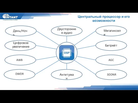 Центральный процессор и его возможности Мегапиксели Битрейт AGC 3DDNR Антитуман