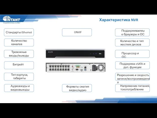 Характеристика NVR Стандарты Ethernet Битрейт Аудиовходы и видеовыходы Тревожные входы/выходы