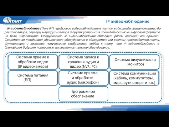 IP видеонаблюдение IP видеонаблюдение ("Pure IP“) - цифровое видеонаблюдение в