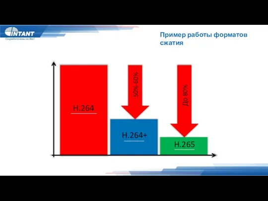 Пример работы форматов сжатия H.264 H.264+ H.265 50%-60% До 80%