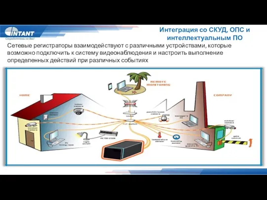 Интеграция со СКУД, ОПС и интеллектуальным ПО Сетевые регистраторы взаимодействуют