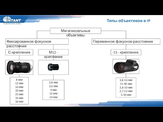 Типы объективов в IP Мегапиксельные объективы Фиксированное фокусное расстояние Переменное