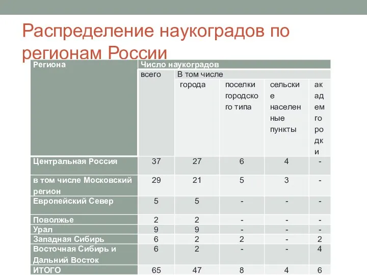 Распределение наукоградов по регионам России