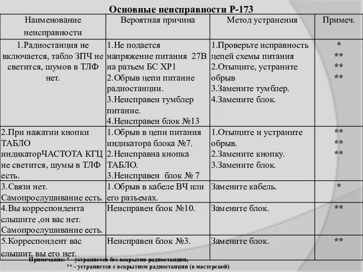 Основные неисправности Р-173 Примечание: * - устраняется без вскрытия радиостанции,