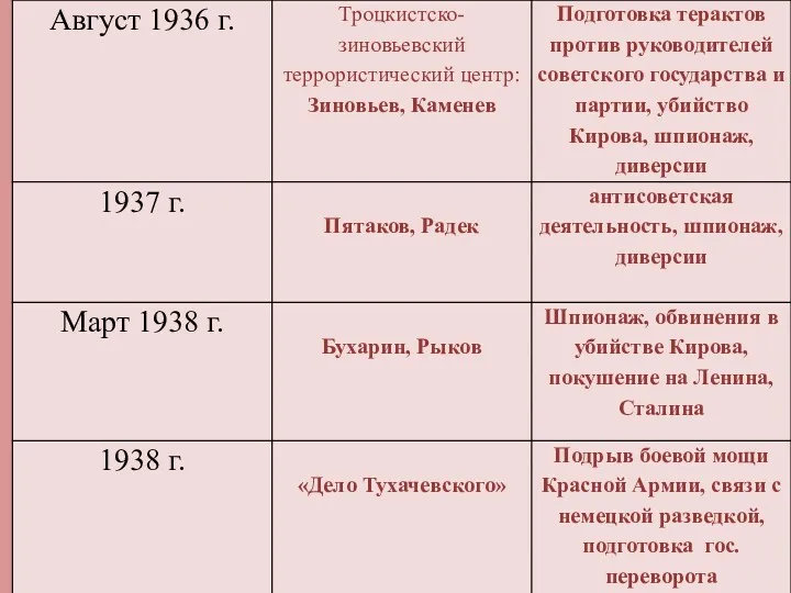 Тоталитаризм Конституция победившего социализма 1936 Культ личности Сталина Массовые репрессии 3,8 млн. 30-40