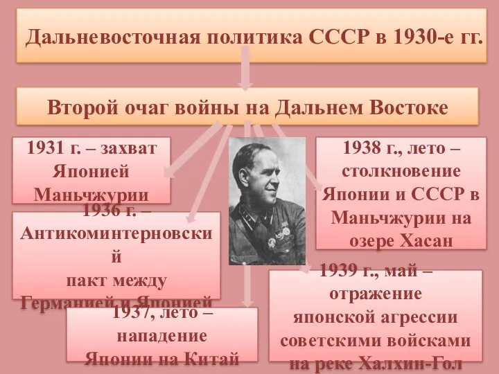 Дальневосточная политика СССР в 1930-е гг. Второй очаг войны на Дальнем Востоке 1931