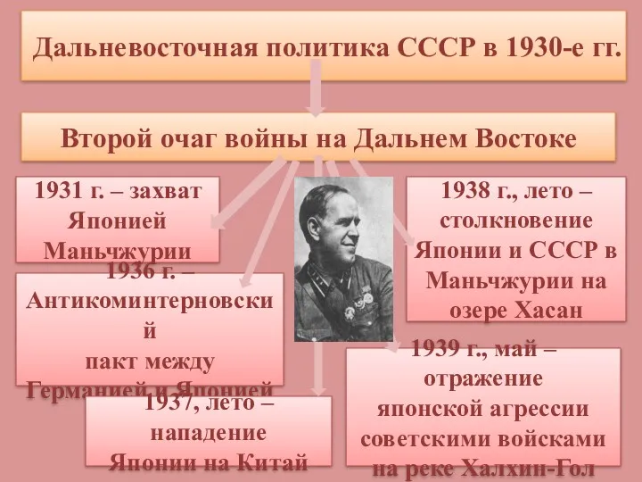 Дальневосточная политика СССР в 1930-е гг. Второй очаг войны на