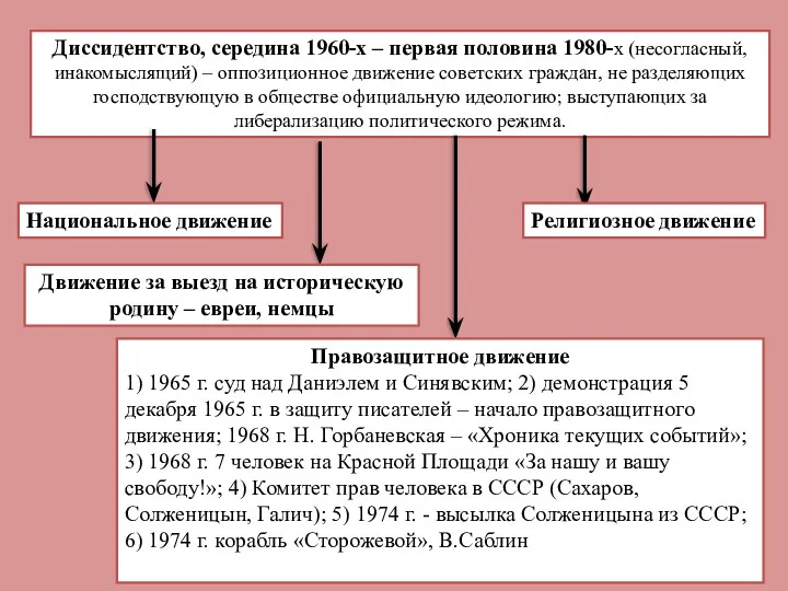 Диссидентство, середина 1960-х – первая половина 1980-х (несогласный, инакомыслящий) – оппозиционное движение советских