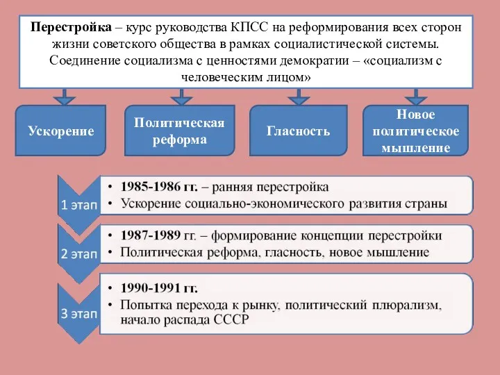 Перестройка – курс руководства КПСС на реформирования всех сторон жизни