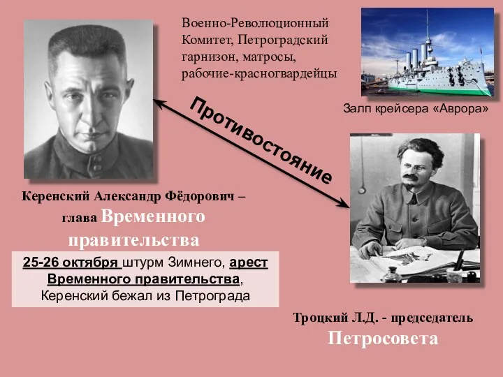 Керенский Александр Фёдорович – глава Временного правительства Троцкий Л.Д. -