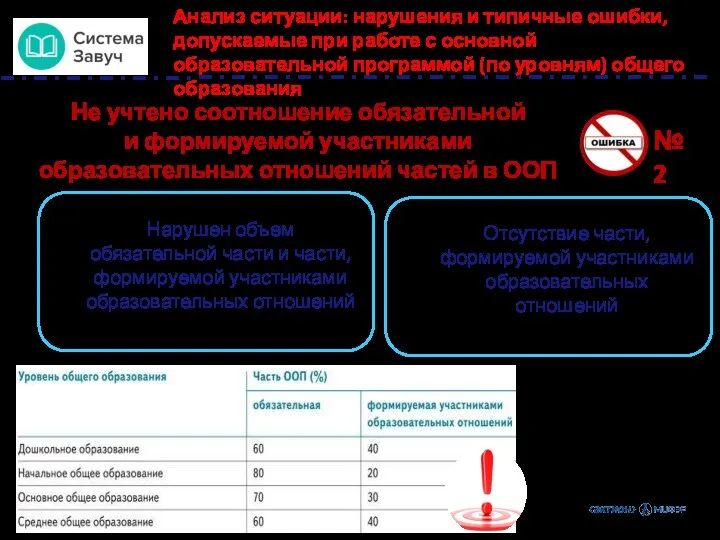 № 2 Не учтено соотношение обязательной и формируемой участниками образовательных отношений частей в