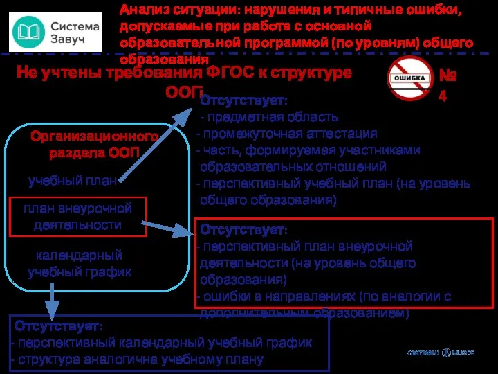 Анализ ситуации: нарушения и типичные ошибки, допускаемые при работе с основной образовательной программой