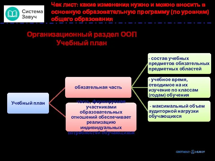 Организационный раздел ООП Учебный план Чек лист: какие изменения нужно