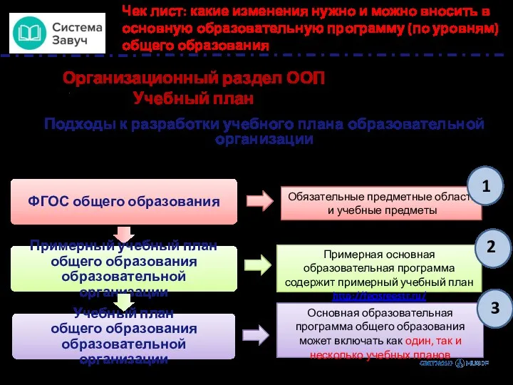 Подходы к разработки учебного плана образовательной организации Обязательные предметные области