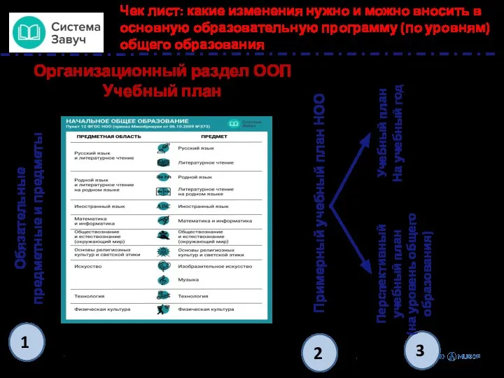 Обязательные предметные и предметы Чек лист: какие изменения нужно и можно вносить в