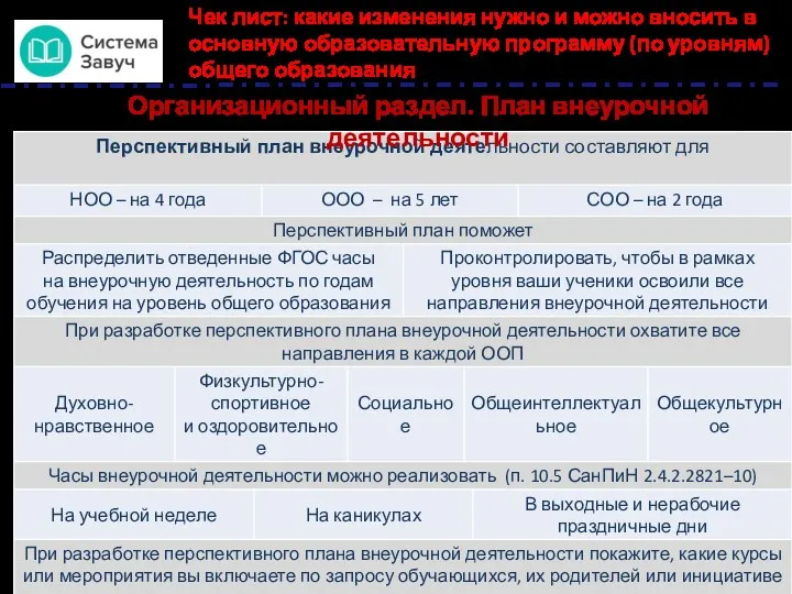 Организационный раздел. План внеурочной деятельности Чек лист: какие изменения нужно и можно вносить