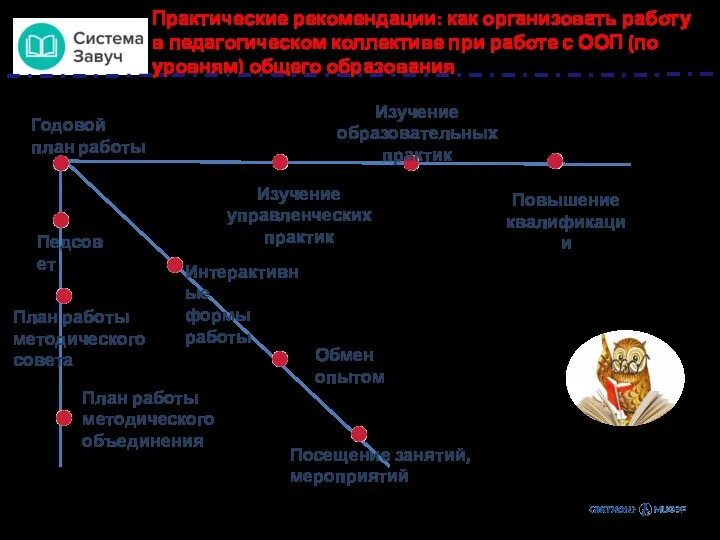 Изучение образовательных практик Повышение квалификации Обмен опытом Посещение занятий, мероприятий План работы методического