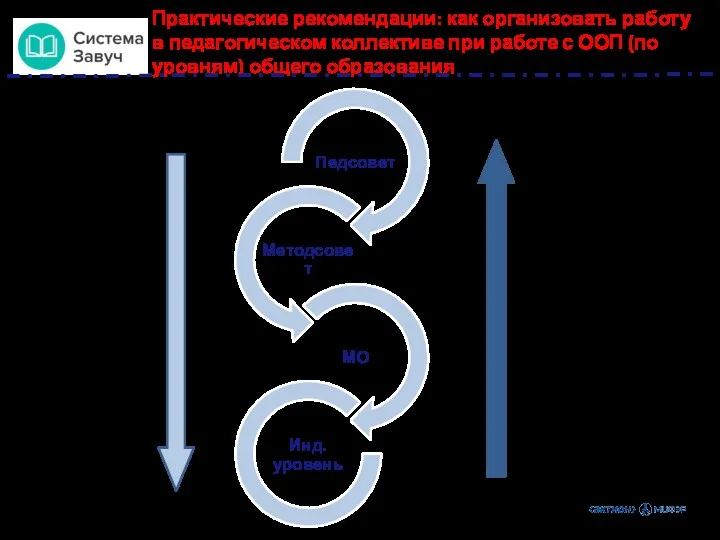 Практические рекомендации: как организовать работу в педагогическом коллективе при работе с ООП (по уровням) общего образования