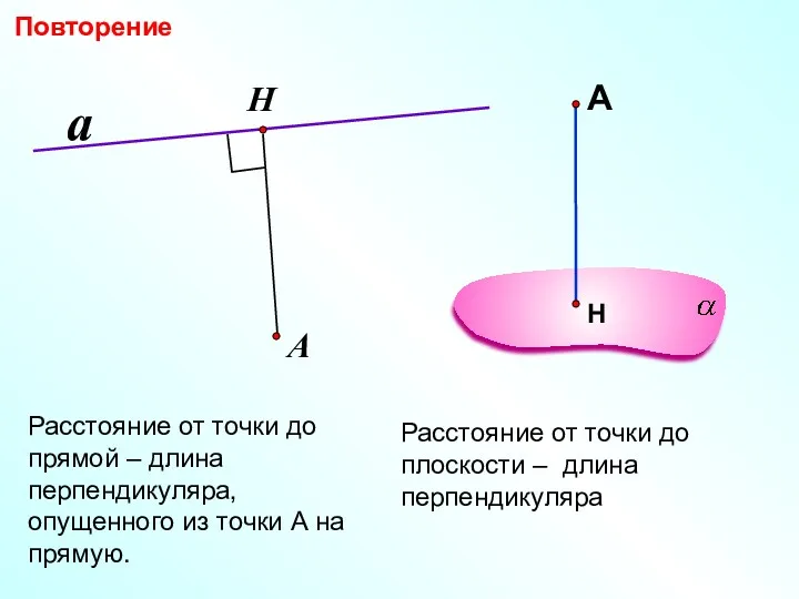 Расстояние от точки до прямой – длина перпендикуляра, опущенного из