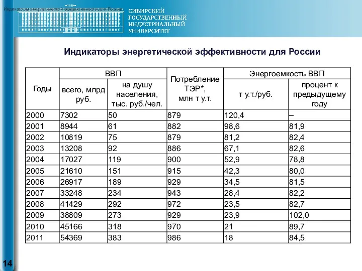 Индикаторы энергетической эффективности для России Индикаторы энергетической эффективности для России