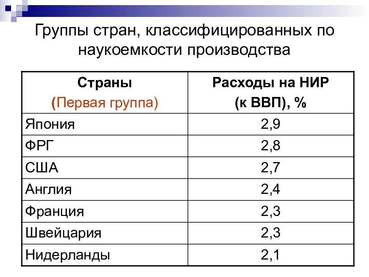 Группы стран, классифицированных по наукоемкости производства