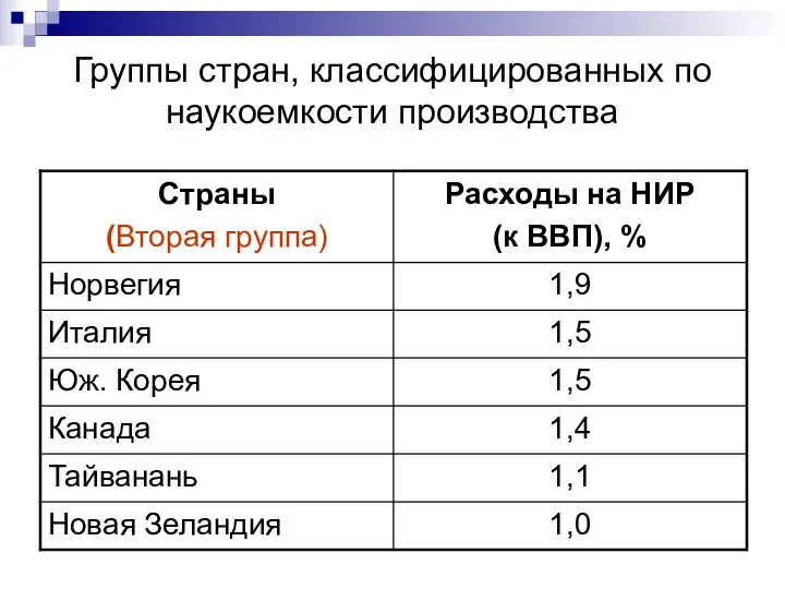 Группы стран, классифицированных по наукоемкости производства