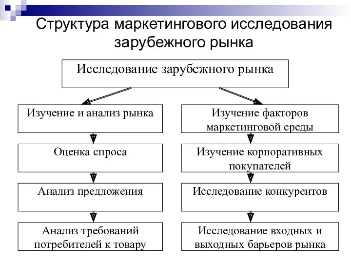 Структура маркетингового исследования зарубежного рынка