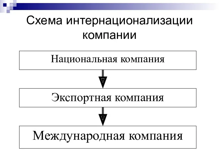 Схема интернационализации компании