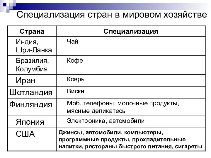 Специализация стран в мировом хозяйстве