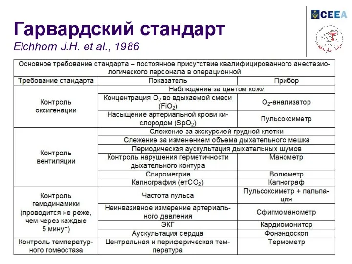 Гарвардский стандарт Eichhorn J.H. et al., 1986