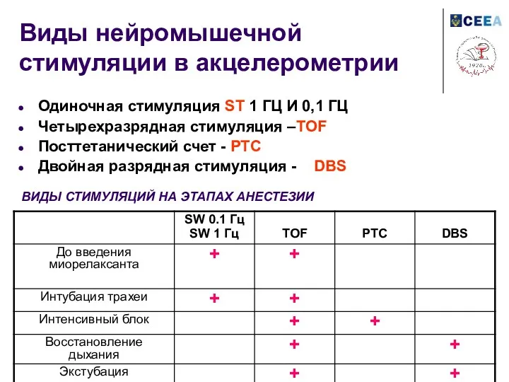 Виды нейромышечной стимуляции в акцелерометрии Одиночная стимуляция ST 1 ГЦ