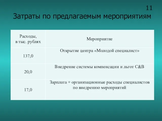 11 Затраты по предлагаемым мероприятиям