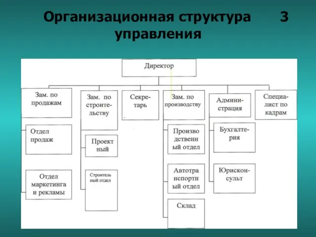 Организационная структура 3 управления
