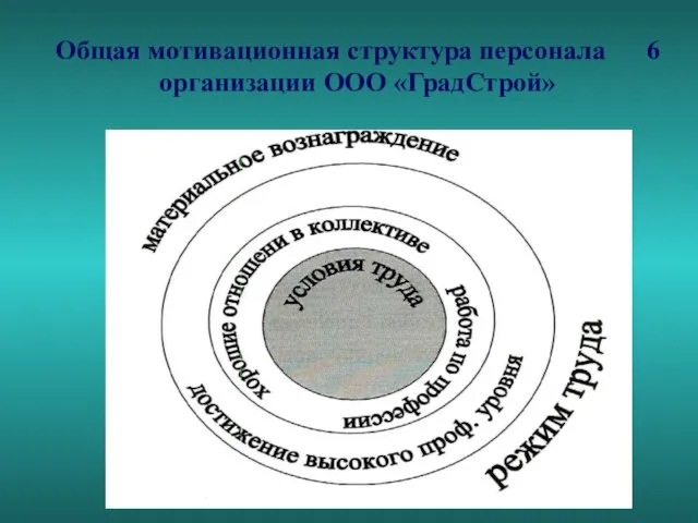 Общая мотивационная структура персонала 6 организации ООО «ГрадСтрой»