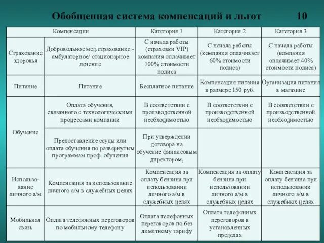 Обобщенная система компенсаций и льгот 10