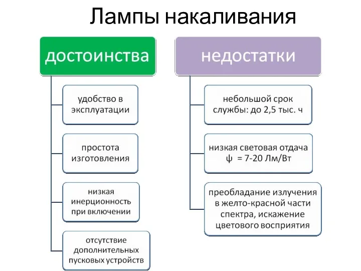 Лампы накаливания