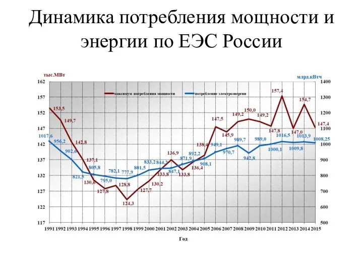 Динамика потребления мощности и энергии по ЕЭС России
