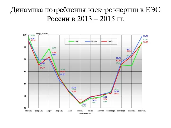 Динамика потребления электроэнергии в ЕЭС России в 2013 – 2015 гг.