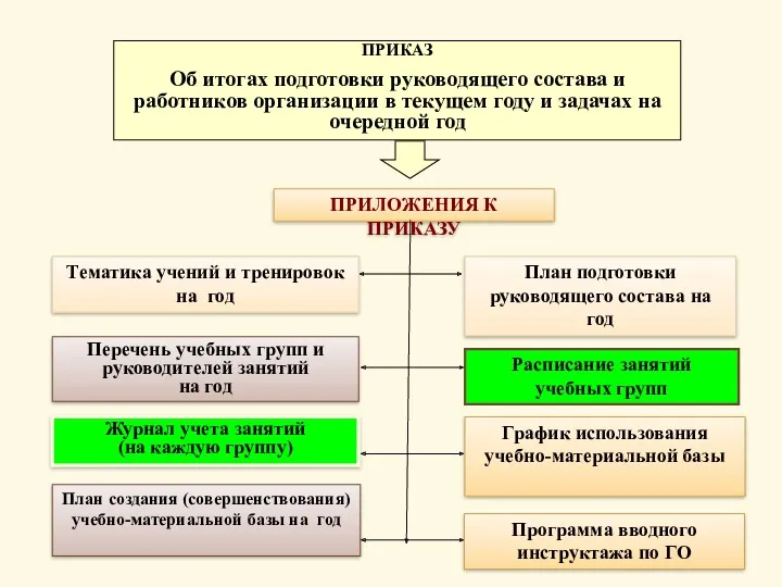 ПРИКАЗ Об итогах подготовки руководящего состава и работников организации в