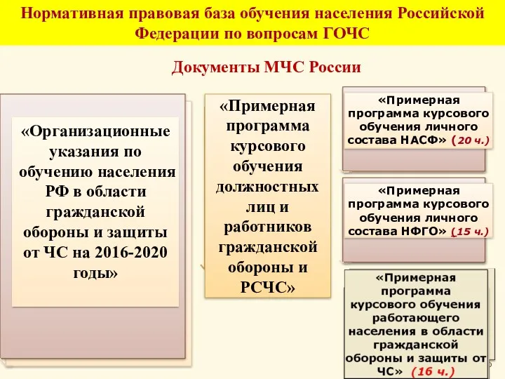 Company Logo Нормативная правовая база обучения населения Российской Федерации по вопросам ГОЧС Документы МЧС России