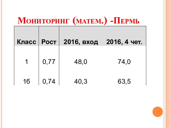 Мониторинг (матем.) -Пермь