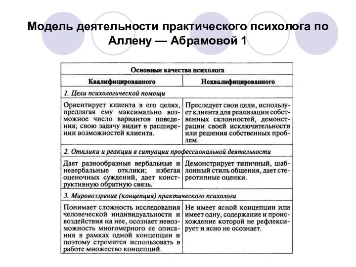 Модель деятельности практического психолога по Аллену — Абрамовой 1