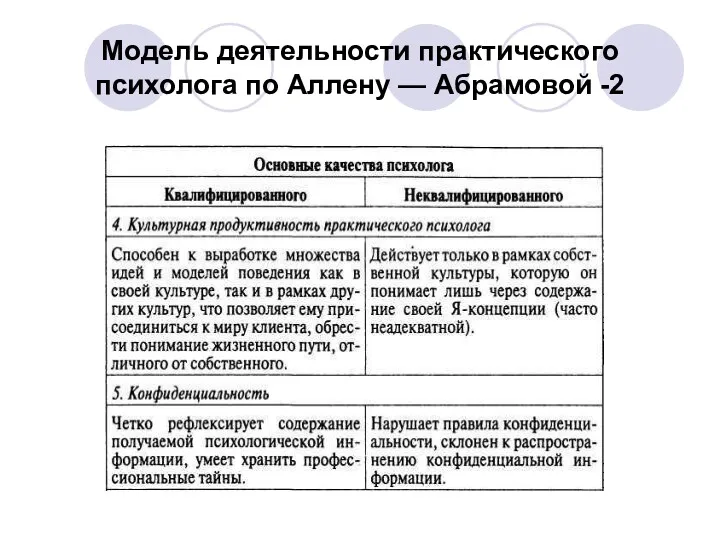 Модель деятельности практического психолога по Аллену — Абрамовой -2