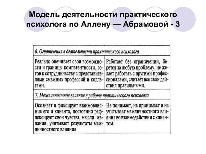 Модель деятельности практического психолога по Аллену — Абрамовой - 3