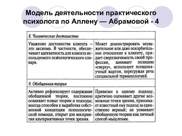 Модель деятельности практического психолога по Аллену — Абрамовой - 4