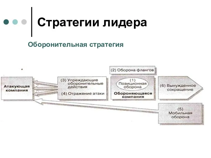 Стратегии лидера Оборонительная стратегия