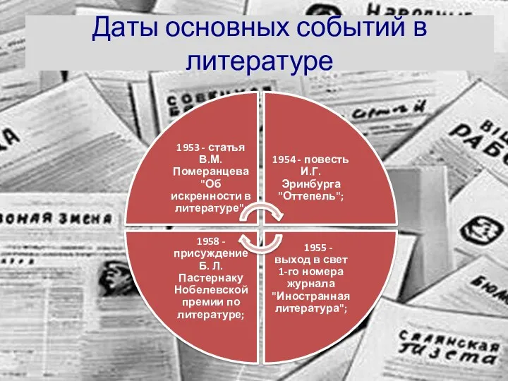 Даты основных событий в литературе