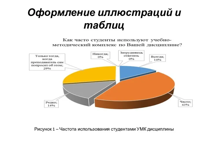 Оформление иллюстраций и таблиц Рисунок 1 – Частота использования студентами УМК дисциплины